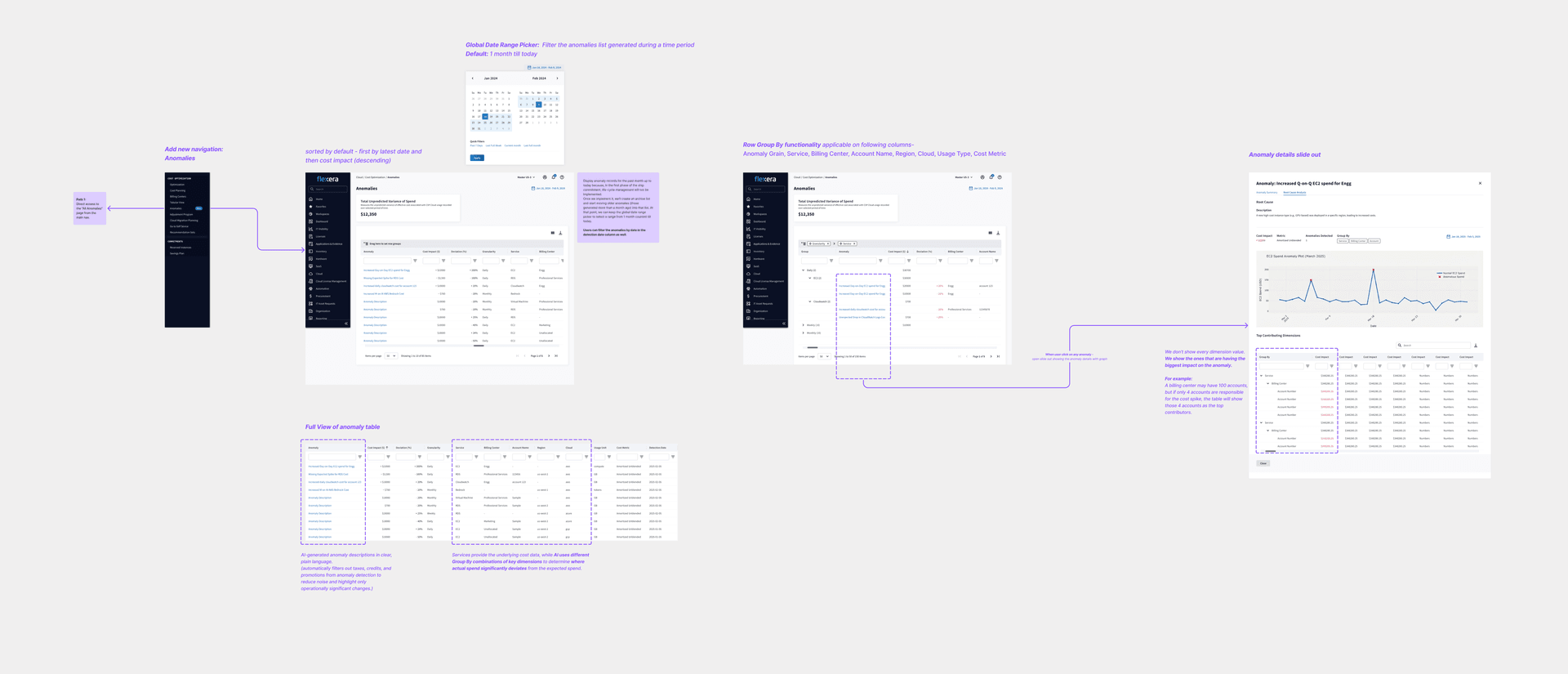 Annotated MVP anomaly detection design: navigation, anomalies table with date range and row grouping, and the detail slide-out with cost trend graph and top contributors table