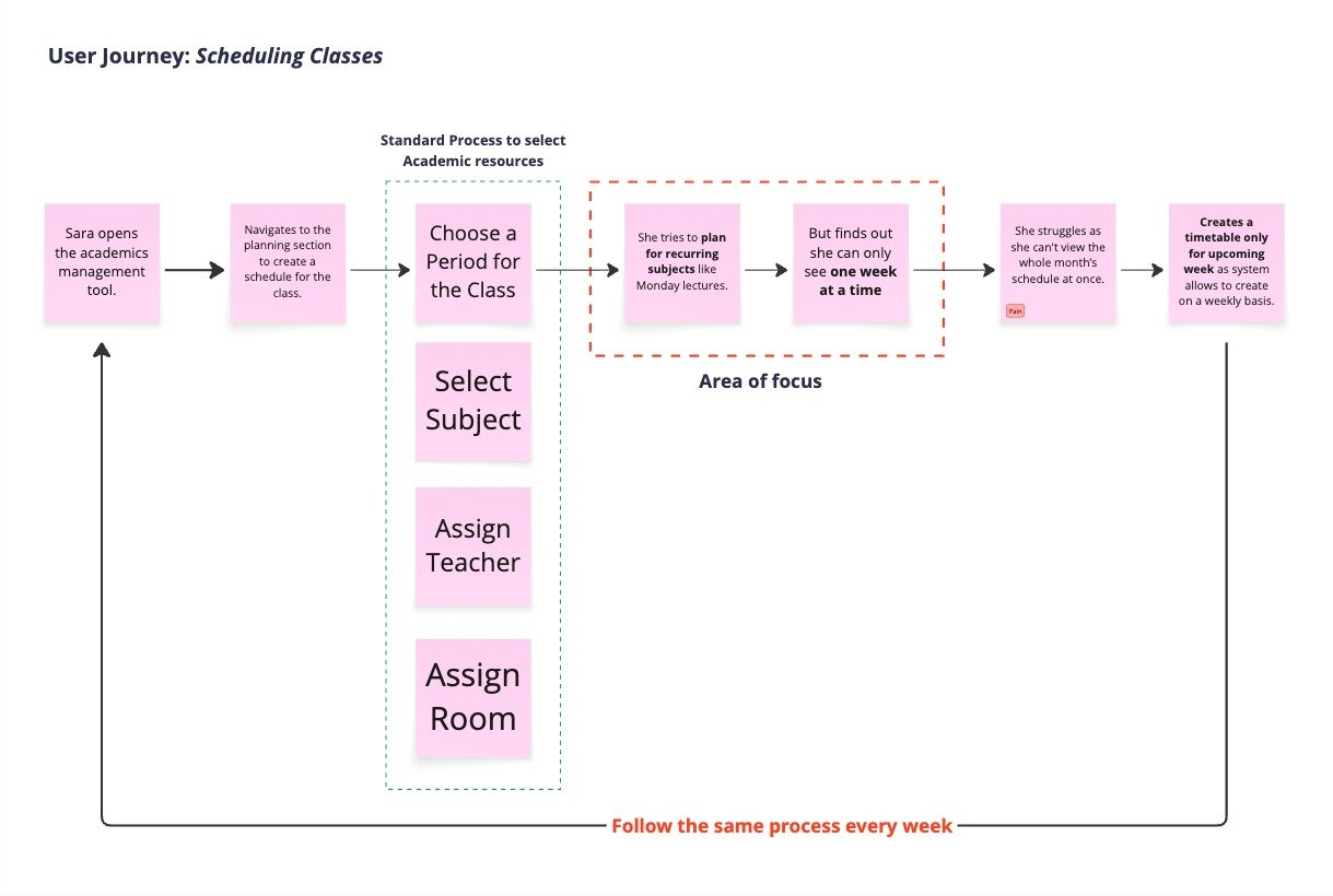 User journey tracking academic resources across the current manual process