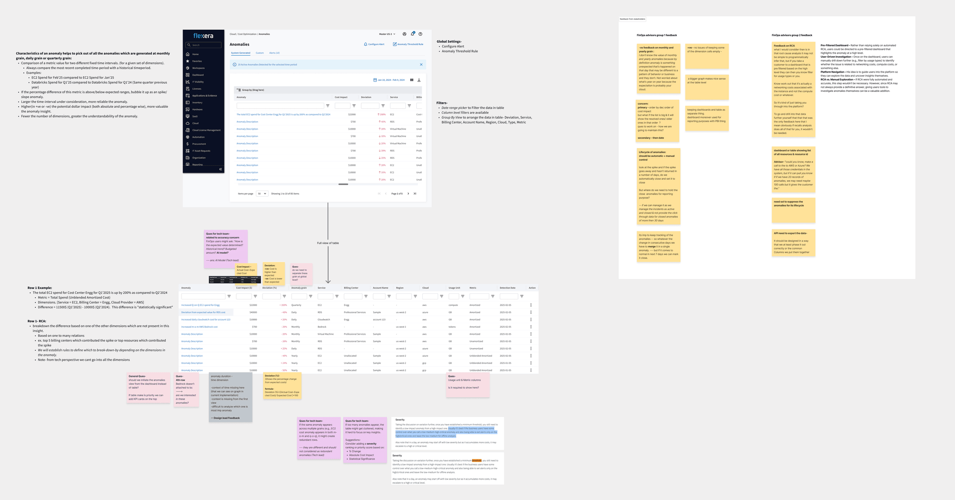 Discovery board showing anomaly table iterations, engineering discussion notes and sticky-note feedback from FinOps advisors