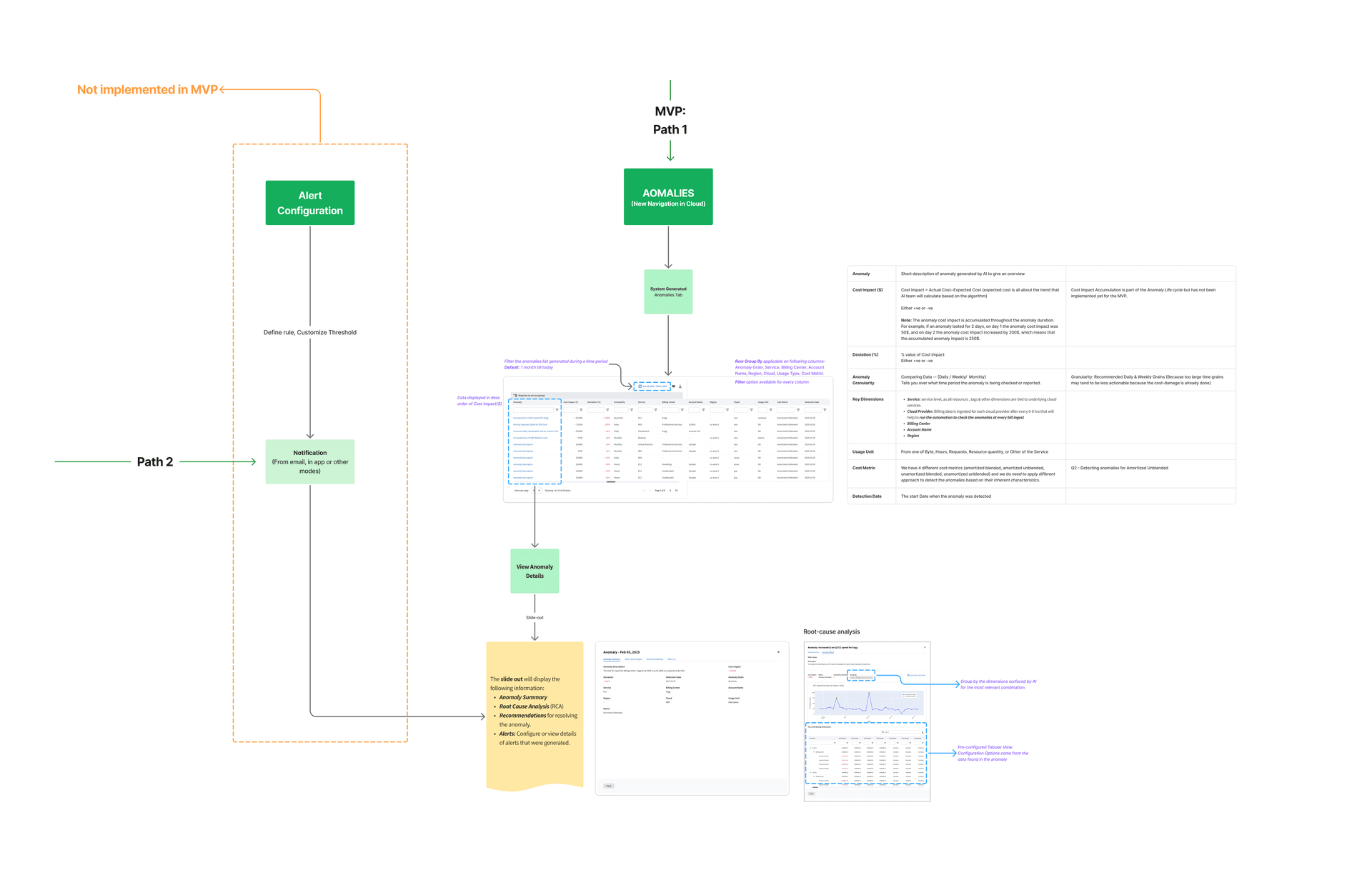 Cloud cost anomaly detection user journey showing the shipped system-generated anomalies path into a detail slide-out, and the not-yet-implemented alert configuration path
