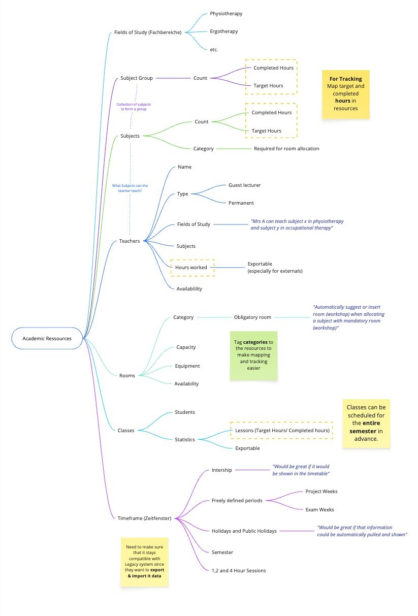 Mind map visualizing the relationships between academic resources