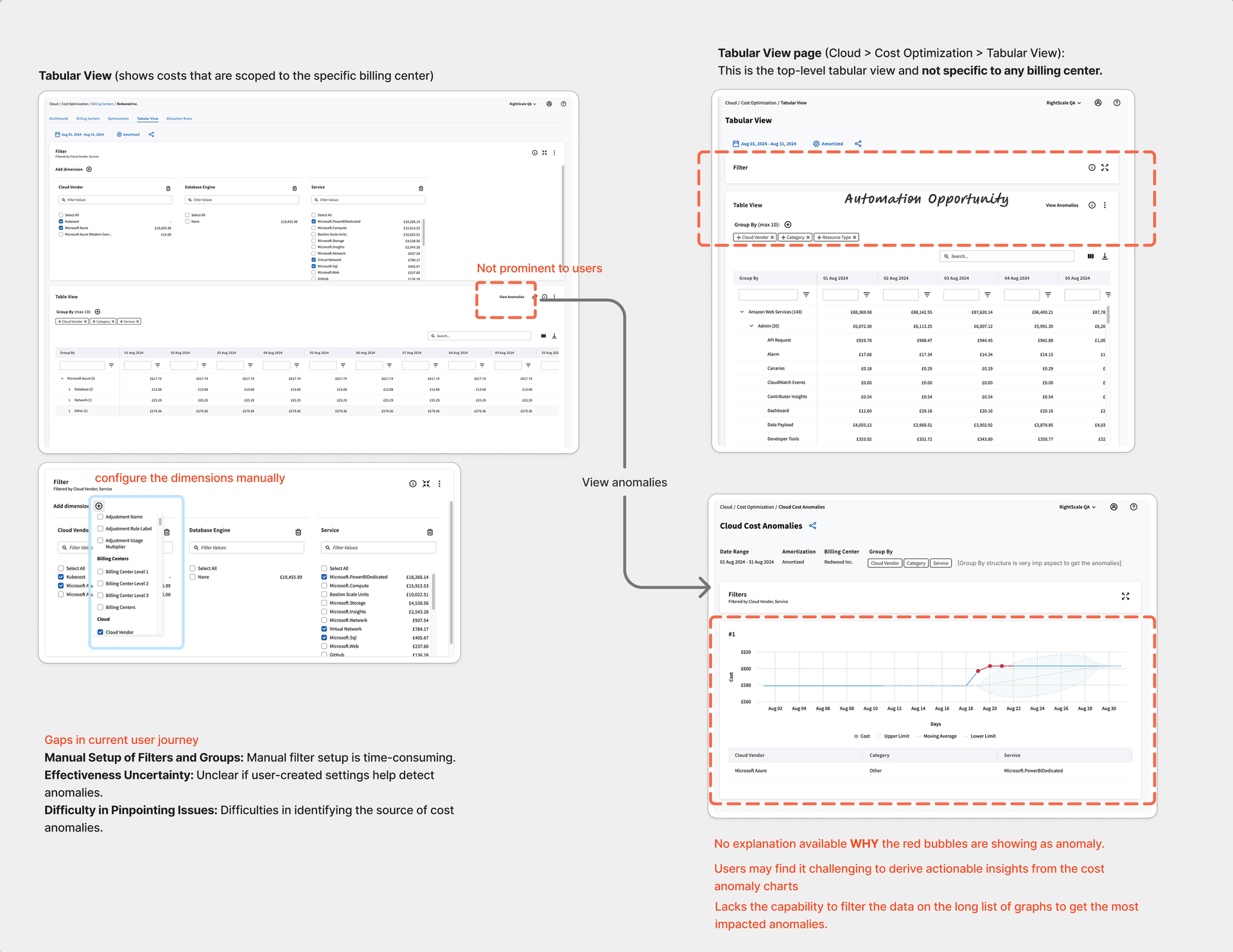 Annotated audit of the existing Tabular View and Cloud Cost Anomalies pages, marking manual filter setup, low prominence of the anomalies entry point, and unexplained anomaly charts